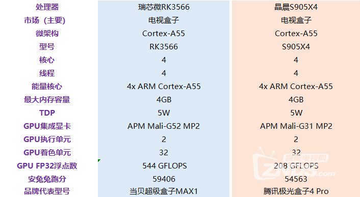 RK3566芯片属于什么档次比拟晶晨S905X3/S905X4哪个更好用？_芯片_电视 RK3566芯片属于什么档次比拟晶晨S905X3/S905X4哪个更好用？_芯片_电视 互联网