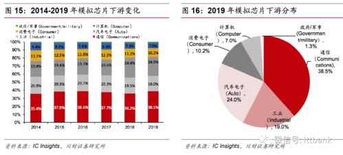 关于芯片国内的数字IC、模拟IC及芯片制造哪一部分和美国相差更大年夜？_国内_数字 关于芯片国内的数字IC、模拟IC及芯片制造哪一部分和美国相差更大年夜？_国内_数字 智能