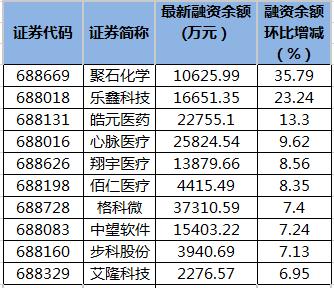 199只科创板股融资余额环比增加_科技_余额 199只科创板股融资余额环比增加_科技_余额 通讯