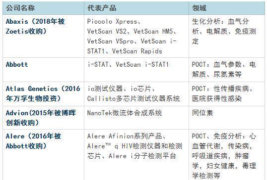 体外诊断浪潮热新兴技能微流控缘何成为喷鼻香饽饽_技巧_体外 体外诊断浪潮热新兴技能微流控缘何成为喷鼻香饽饽_技巧_体外 智能