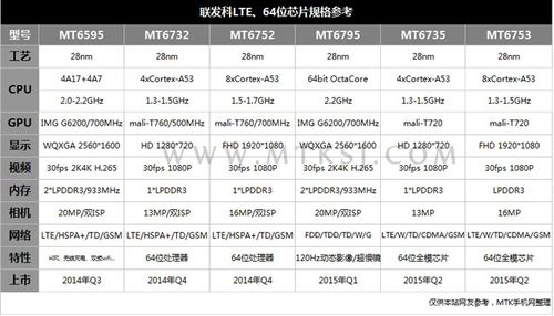 64位八核全网通 联发科宣告MT6753芯片_手机_全球 64位八核全网通 联发科宣告MT6753芯片_手机_全球 科学