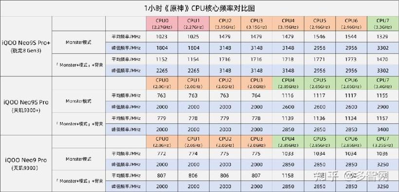 天玑9000+和骁龙8+谁更强？iQOO Neo7用MTK芯片跑分碾压高通_芯片_这款 天玑9000+和骁龙8+谁更强？iQOO Neo7用MTK芯片跑分碾压高通_芯片_这款 科学