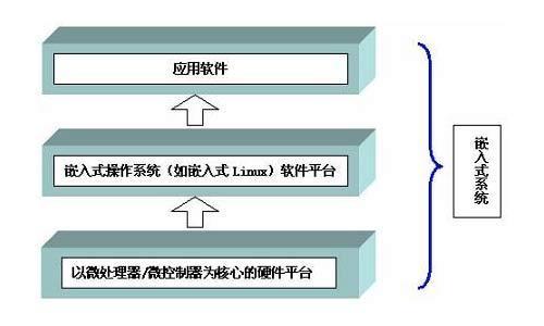 只有想不到没有嵌不到嵌入式系统科普_嵌入式_处置器 只有想不到没有嵌不到嵌入式系统科普_嵌入式_处置器 科学