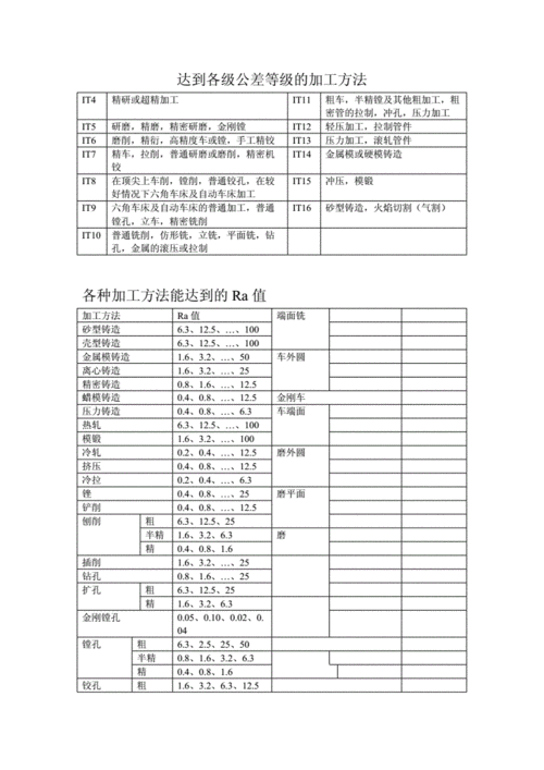 各类加工方法所能达到公差等级记得留图保存_公役_品级 各类加工方法所能达到公差等级记得留图保存_公役_品级 智能