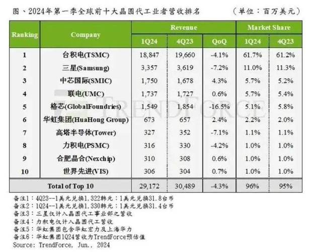 3季度全球芯片设计、代工、封测前10名看看差距有多大年夜_全球_芯片 3季度全球芯片设计、代工、封测前10名看看差距有多大年夜_全球_芯片 智能