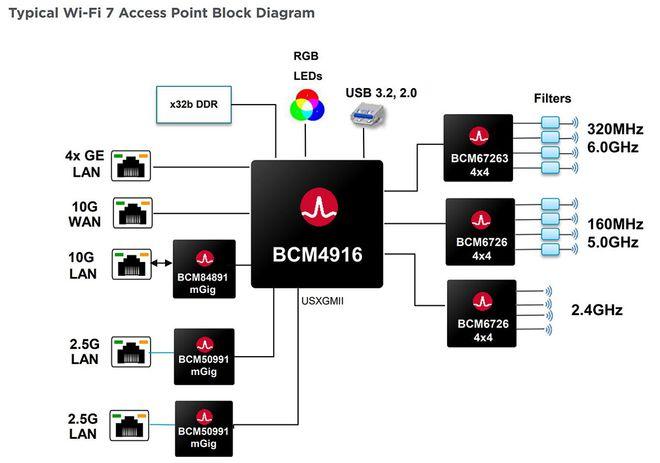 博通宣告Wi-Fi 7解决筹划包括多款芯片组和SoC_博通_首款 博通宣告Wi-Fi 7解决筹划包括多款芯片组和SoC_博通_首款 互联网