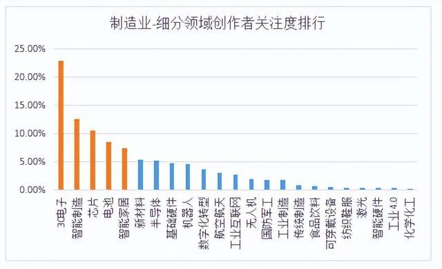 商业新知2022年上半年制造业家当指数\u0026优质内容TOP10_家当_上半年 商业新知2022年上半年制造业家当指数\u0026优质内容TOP10_家当_上半年 互联网