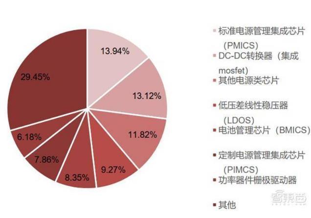 揭秘电源治理芯片电子设备心脏七大年夜行业推动爆发期光降 | 智器械内参_芯片_电源 揭秘电源治理芯片电子设备心脏七大年夜行业推动爆发期光降 | 智器械内参_芯片_电源 互联网