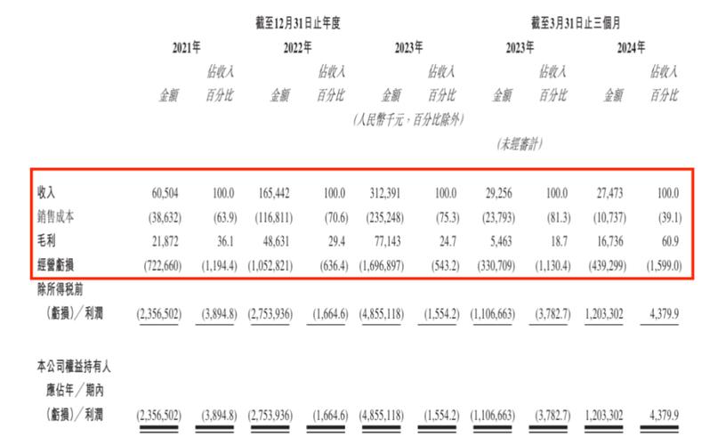 汽车芯片第一股车载芯片市占率超29%位居全球第2,股价竟回撤61%_该企业_净利润 汽车芯片第一股车载芯片市占率超29%位居全球第2,股价竟回撤61%_该企业_净利润 通讯