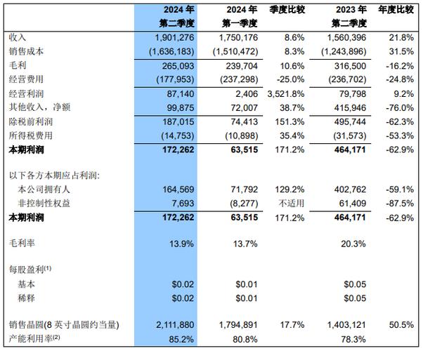 国产芯片公司的骄傲砸了8个亿买光刻录机去年营收221亿_中芯国际_光刻 国产芯片公司的骄傲砸了8个亿买光刻录机去年营收221亿_中芯国际_光刻 通讯