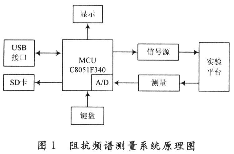 基于STM32的频谱测量系统的设计_频谱_体系 基于STM32的频谱测量系统的设计_频谱_体系 通讯