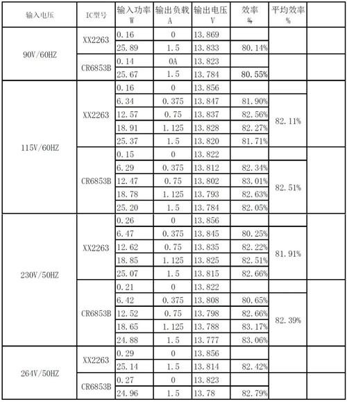 效率之争：CR6853B和XX2263电源芯片哪家强？实测揭秘_波形_电流 效率之争：CR6853B和XX2263电源芯片哪家强？实测揭秘_波形_电流 科学