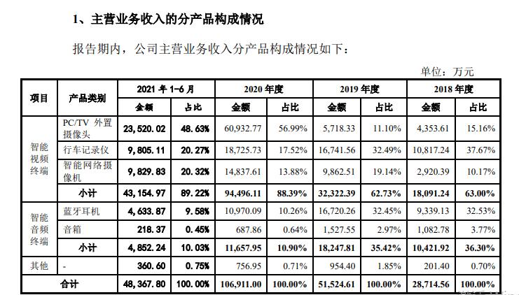IPO不雅观察｜年入10亿的摄像头大年夜卖奥尼电子替360代工中航成本突击入股_奥尼_万元 IPO不雅观察｜年入10亿的摄像头大年夜卖奥尼电子替360代工中航成本突击入股_奥尼_万元 互联网