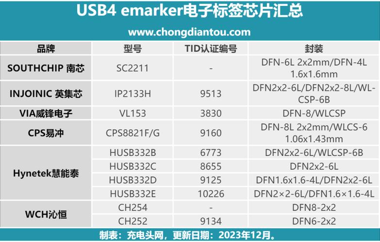 引领科技潮流六家企业推出10款USB4 emarker电子标签芯片_芯片_慧能 引领科技潮流六家企业推出10款USB4 emarker电子标签芯片_芯片_慧能 互联网