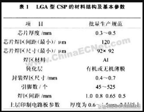 2024年全球及中国芯片尺寸封装（CSP）家当深度研究申报_芯片_尺寸 2024年全球及中国芯片尺寸封装（CSP）家当深度研究申报_芯片_尺寸 智能