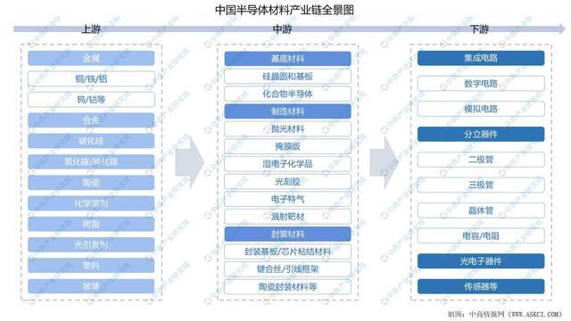 2022年中国半导体材料家当链上中下贱市场分析（附家当链全景图）_家当_半导体 2022年中国半导体材料家当链上中下贱市场分析（附家当链全景图）_家当_半导体 互联网