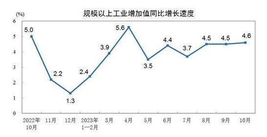 国家统计局：10月份规模以上工业增加值增长4.6%_万吨_制作业 国家统计局：10月份规模以上工业增加值增长4.6%_万吨_制作业 互联网