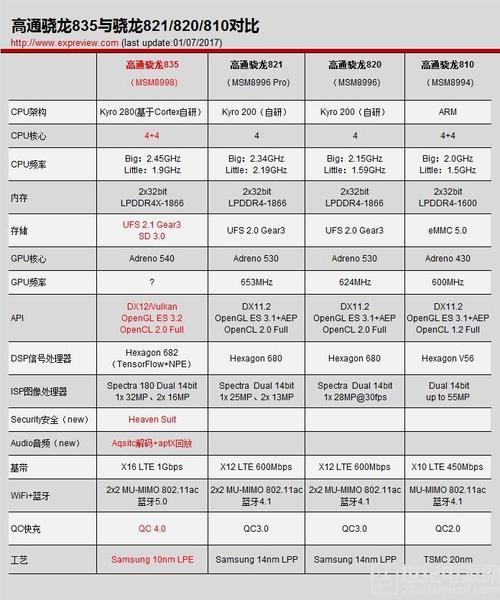 旗舰之选的骁龙835:高机能+千兆级收集_速度_旗舰 旗舰之选的骁龙835:高机能+千兆级收集_速度_旗舰 智能