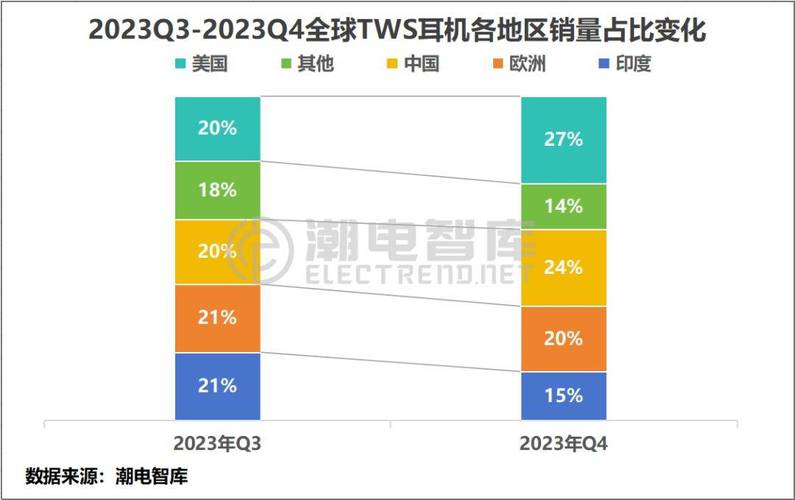 CES深度科技巨擘构造倾向：2020年全球TWS耳机将达1.5亿台（可下载）_技巧_芯片 CES深度科技巨擘构造倾向：2020年全球TWS耳机将达1.5亿台（可下载）_技巧_芯片 智能