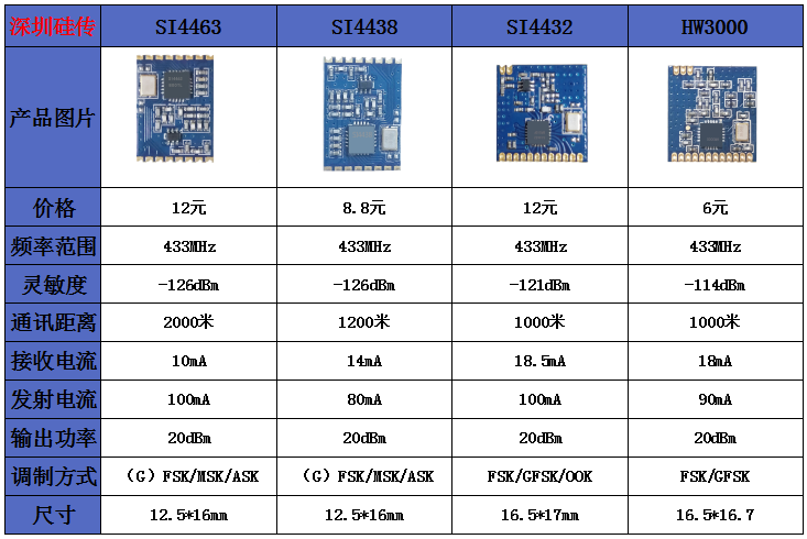 SI4463、SI4438、SI4432筹划比对_计划_敏锐度 互联网 SI4463、SI4438、SI4432筹划比对_计划_敏锐度 SI4463、SI4438、SI4432筹划比对_计划_敏锐度 互联网