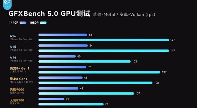 苹果 iPhone 14 Pro 的 A16 芯片机能仍超越最新骁龙 8 Gen 2_芯片_多核 苹果 iPhone 14 Pro 的 A16 芯片机能仍超越最新骁龙 8 Gen 2_芯片_多核 互联网