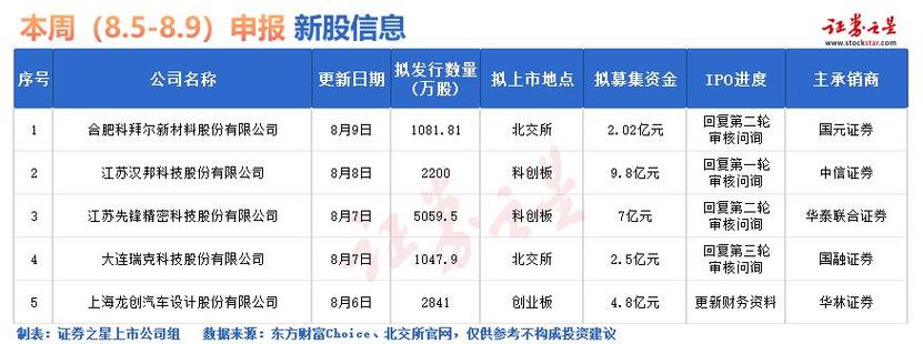 IPO周报｜本周两只新股申购视频芯片龙头来了_亿元_新股 IPO周报｜本周两只新股申购视频芯片龙头来了_亿元_新股 智能