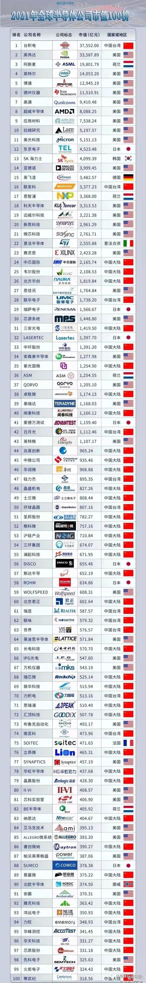 全球十大年夜顶尖芯片公司！美国占一大年夜半_半导体_全球 全球十大年夜顶尖芯片公司！美国占一大年夜半_半导体_全球 智能