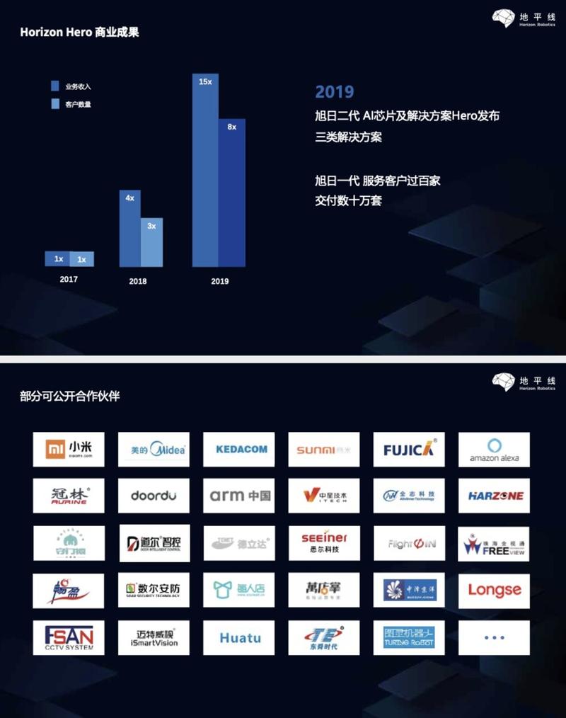 等效算力4Tops！地平线推二代边缘AIoT芯片秀三大年夜筹划六大年夜场景_地平线_芯片 等效算力4Tops！地平线推二代边缘AIoT芯片秀三大年夜筹划六大年夜场景_地平线_芯片 智能