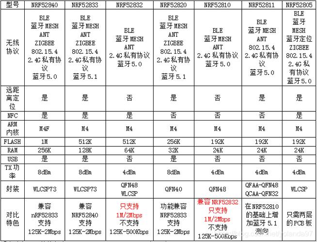 nRF52840和nRF52832芯片两者特点有何差异？_蓝牙_低功耗 nRF52840和nRF52832芯片两者特点有何差异？_蓝牙_低功耗 通讯