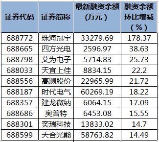 246只科创板股融资余额环比增加_科技_余额 246只科创板股融资余额环比增加_科技_余额 互联网