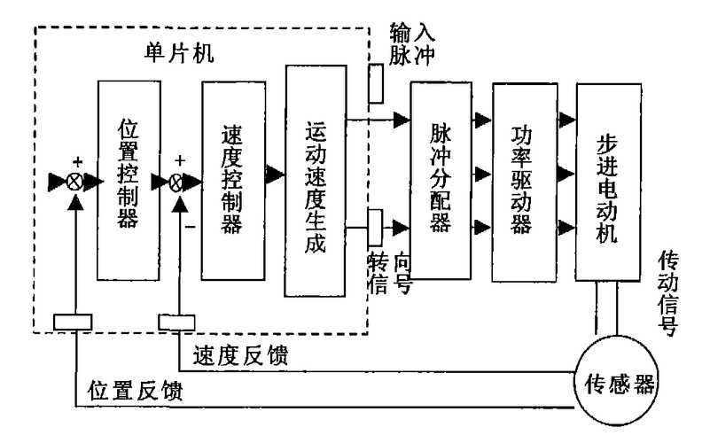 传统步进电机转型闭环控制_闭环_步进 传统步进电机转型闭环控制_闭环_步进 科学