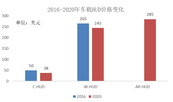 车载AR-HUD的现状与成长趋势_信息_仪表 车载AR-HUD的现状与成长趋势_信息_仪表 科学