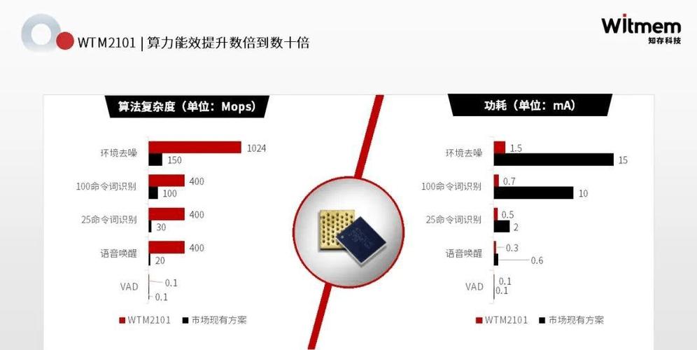 知存科技：全球首颗商用存内计算芯片WTM2101问世_芯片_科技 知存科技：全球首颗商用存内计算芯片WTM2101问世_芯片_科技 智能