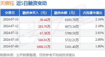 天德钰连续3个交易日上涨时期累计涨幅3.12%_芯片_智能 科学 天德钰连续3个交易日上涨时期累计涨幅3.12%_芯片_智能 天德钰连续3个交易日上涨时期累计涨幅3.12%_芯片_智能 科学