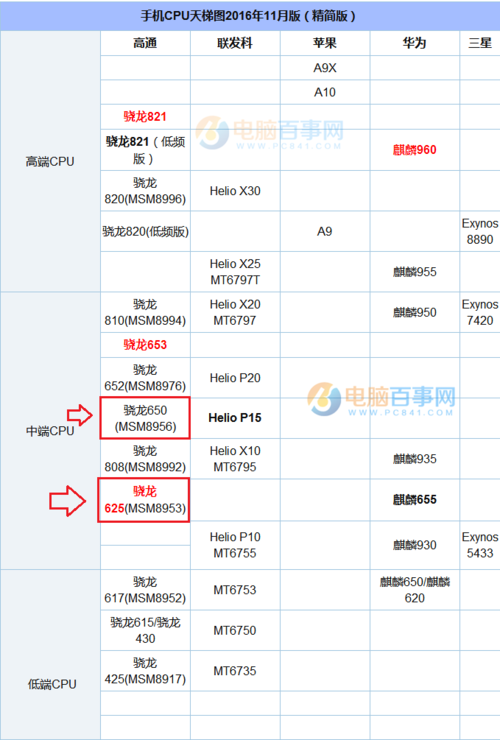 骁龙636到底啥水平？完爆625 与660旗敌相当_架构_高通 骁龙636到底啥水平？完爆625 与660旗敌相当_架构_高通 互联网