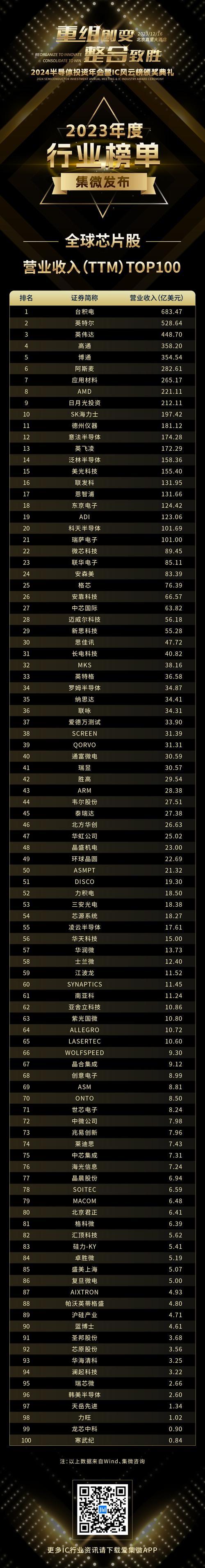 全球10大年夜芯片代工厂商营收达1451亿！中企抓住机遇：产品涨价15%_芯片_全球 全球10大年夜芯片代工厂商营收达1451亿！中企抓住机遇：产品涨价15%_芯片_全球 互联网
