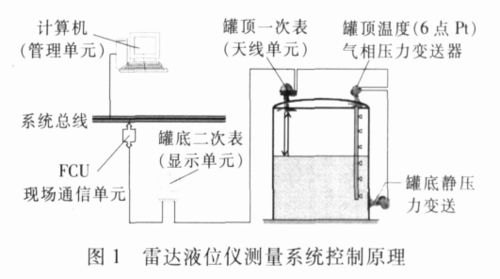 雷达液位计在石油化工罐区储罐液位测量的应用_液位计_天线 雷达液位计在石油化工罐区储罐液位测量的应用_液位计_天线 互联网