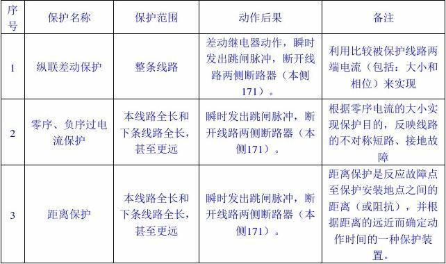 转载--资料 |常见继电保护危险点及戒备方法_办法_压板 转载--资料 |常见继电保护危险点及戒备方法_办法_压板 互联网