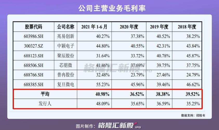 辉芒微科创板IPO2020年营收3亿元供应商集中较高_万元_营业 辉芒微科创板IPO2020年营收3亿元供应商集中较高_万元_营业 通讯