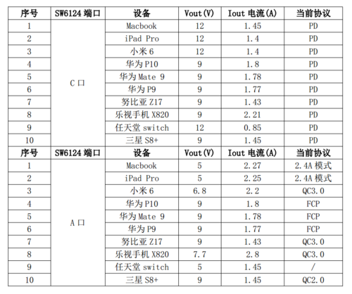 这颗移动电源单芯片支持苹果设备PD快充：珠海智融SW6124体验_华为_苹果 这颗移动电源单芯片支持苹果设备PD快充：珠海智融SW6124体验_华为_苹果 通讯