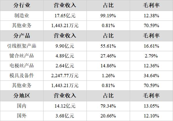 产能紧缺半导体封装需求旺盛 康强电子2021年净利润翻倍_引线_半导体 产能紧缺半导体封装需求旺盛 康强电子2021年净利润翻倍_引线_半导体 通讯