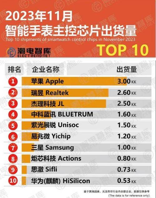2021年全球智好手表主控芯片20强_芯片_客户 2021年全球智好手表主控芯片20强_芯片_客户 智能