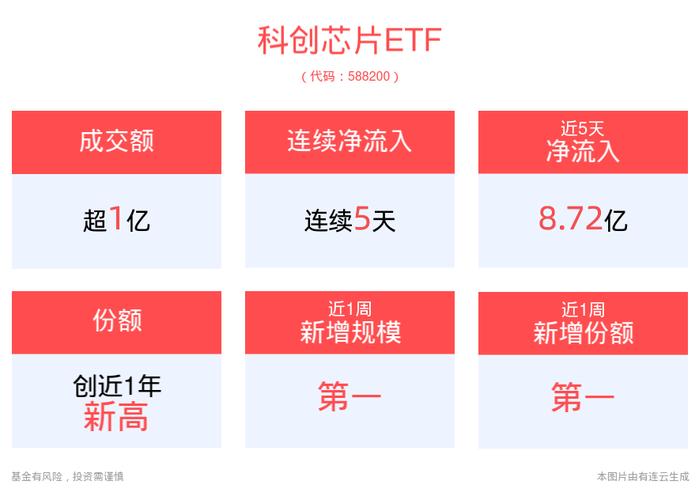 中芯国际业绩大年夜超市场预期科创芯片ETF（588200）早盘涨约1%_芯片_代工 中芯国际业绩大年夜超市场预期科创芯片ETF（588200）早盘涨约1%_芯片_代工 科学
