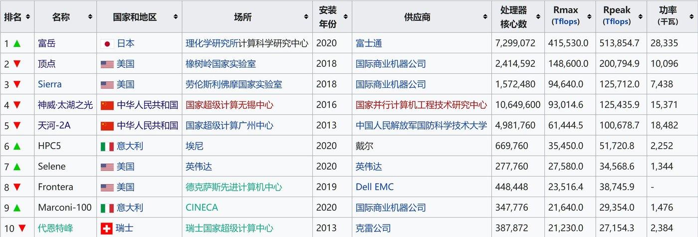 日本开辟ARM新赛道重夺第一中国超算理应居安思危_美国_太湖 日本开辟ARM新赛道重夺第一中国超算理应居安思危_美国_太湖 通讯