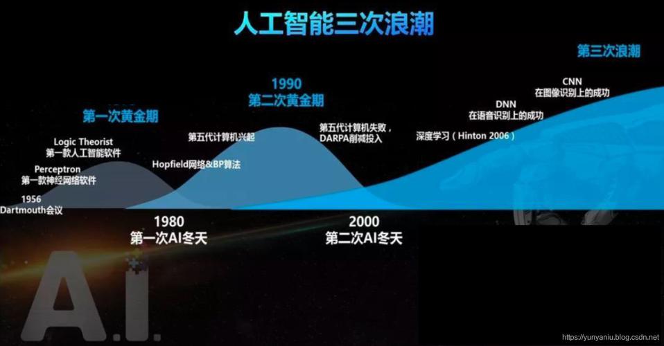 AI 芯片成长的前世今生_芯片_人工智能 AI 芯片成长的前世今生_芯片_人工智能 科学