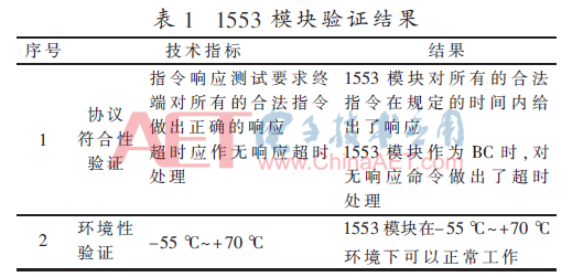 基于GJB289A总线SoC芯片的1553模块设计与实现_总线_模块 基于GJB289A总线SoC芯片的1553模块设计与实现_总线_模块 科学