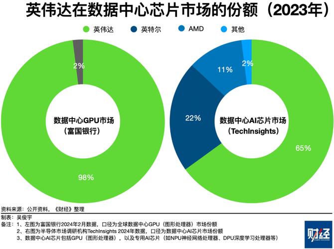 英伟达AI全球重要合作伙伴,芯片销量世界第2,暴跌85%后机构疯买入_这家_半导体 英伟达AI全球重要合作伙伴,芯片销量世界第2,暴跌85%后机构疯买入_这家_半导体 科学