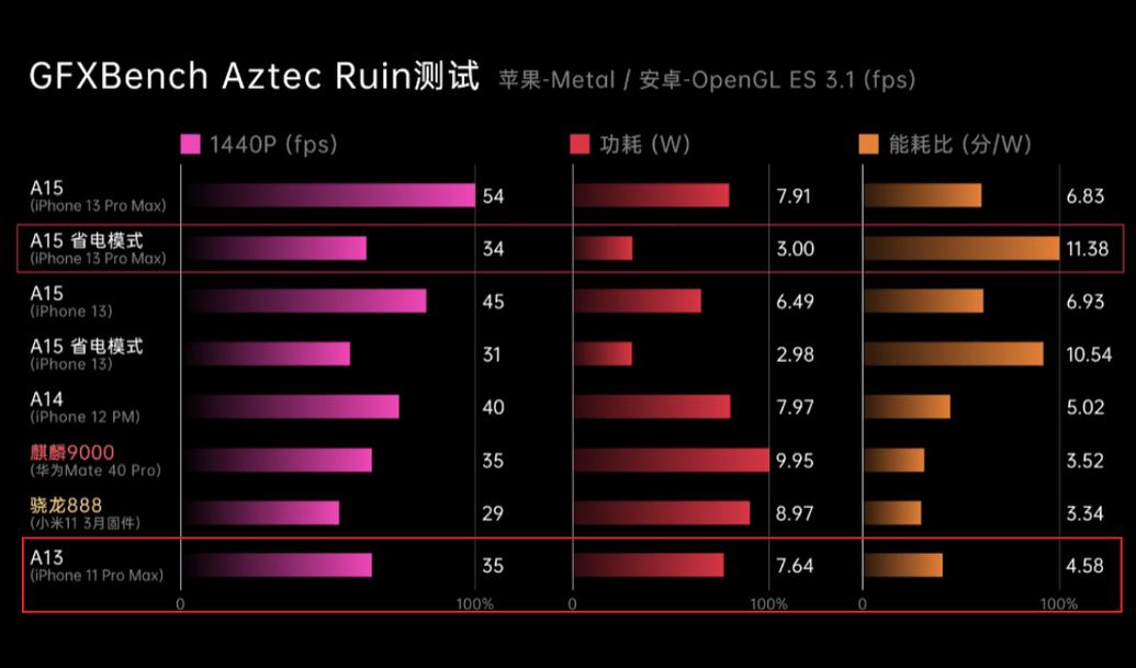 芯片从A13进级到A15iPhone SE3能解决续航问题吗？_进级到_的是 芯片从A13进级到A15iPhone SE3能解决续航问题吗？_进级到_的是 通讯
