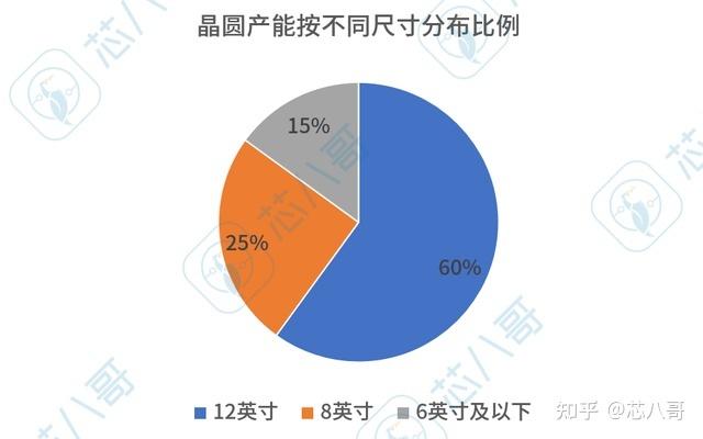 12寸、8寸、6寸：全球晶圆尺寸之争与中国优势_晶圆_优势 12寸、8寸、6寸：全球晶圆尺寸之争与中国优势_晶圆_优势 智能
