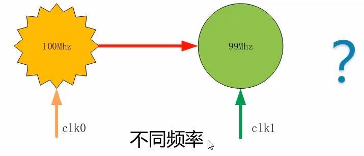 IC老兵告诉你若何有效解决芯片设计过程中的跨时钟域问题_时钟_亚稳态 IC老兵告诉你若何有效解决芯片设计过程中的跨时钟域问题_时钟_亚稳态 智能